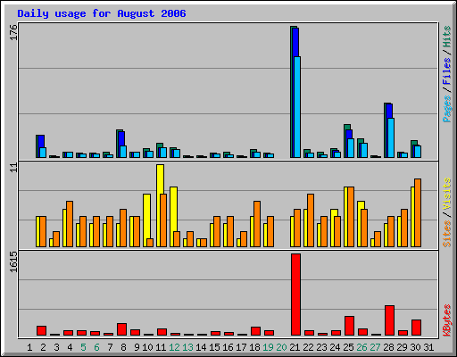 Daily usage for August 2006