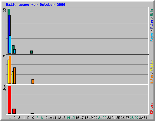 Daily usage for October 2006