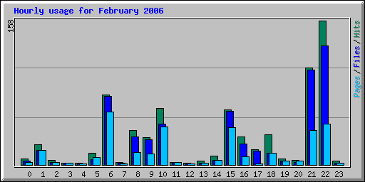 Hourly usage for February 2006