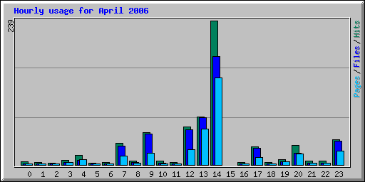 Hourly usage for April 2006