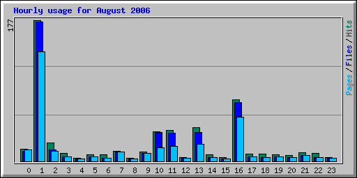 Hourly usage for August 2006