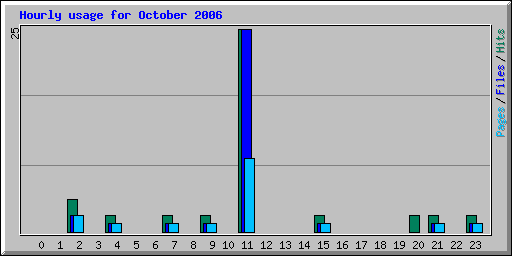 Hourly usage for October 2006