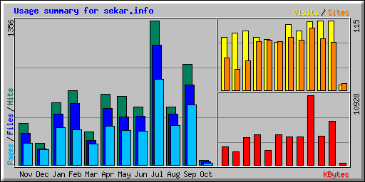 Usage summary for sekar.info