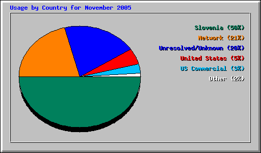 Usage by Country for November 2005