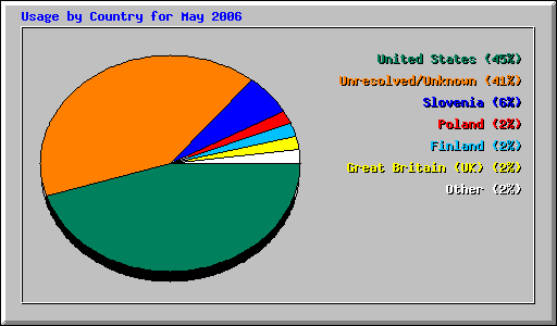 Usage by Country for May 2006