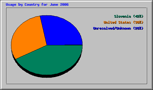 Usage by Country for June 2006