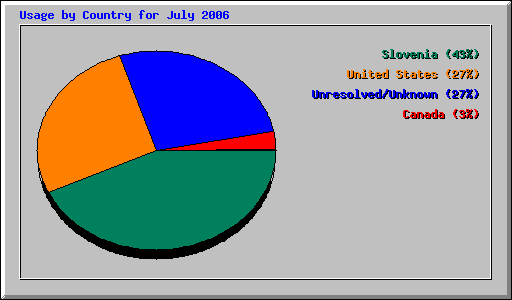 Usage by Country for July 2006