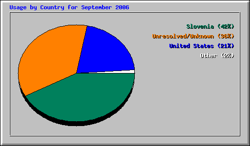 Usage by Country for September 2006