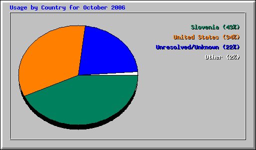 Usage by Country for October 2006