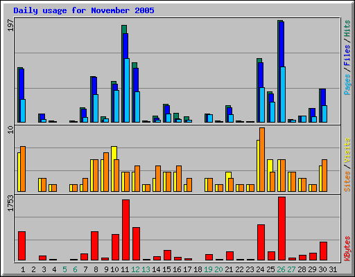 Daily usage for November 2005