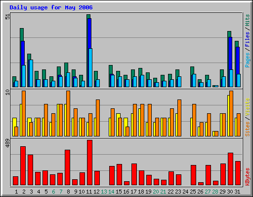 Daily usage for May 2006