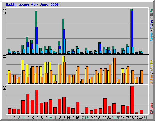 Daily usage for June 2006