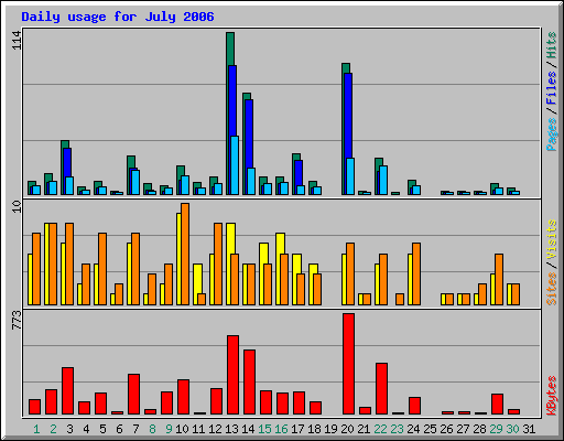 Daily usage for July 2006