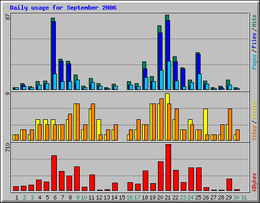 Daily usage for September 2006