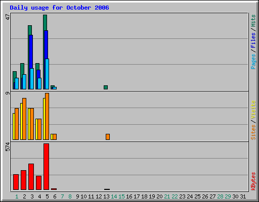 Daily usage for October 2006