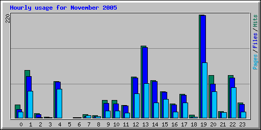 Hourly usage for November 2005