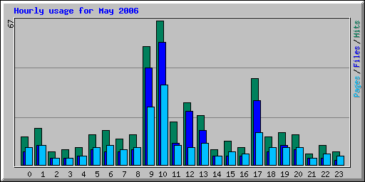 Hourly usage for May 2006