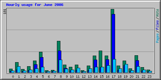 Hourly usage for June 2006