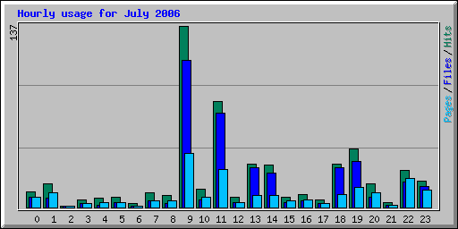 Hourly usage for July 2006