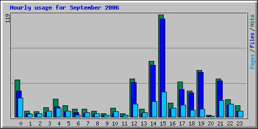 Hourly usage for September 2006