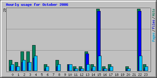 Hourly usage for October 2006