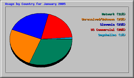 Usage by Country for January 2005