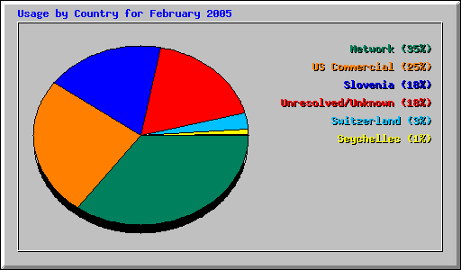 Usage by Country for February 2005