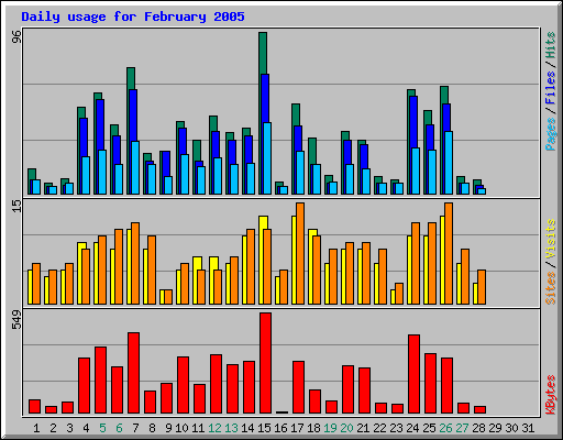 Daily usage for February 2005