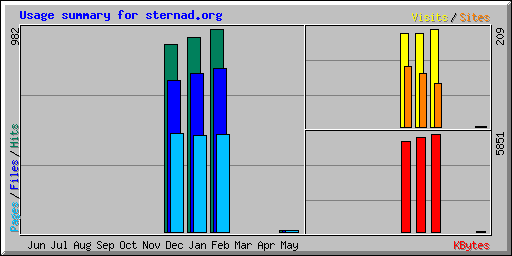 Usage summary for sternad.org