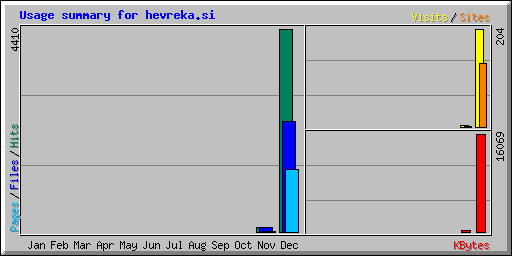 Usage summary for hevreka.si