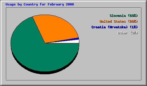 Usage by Country for February 2008