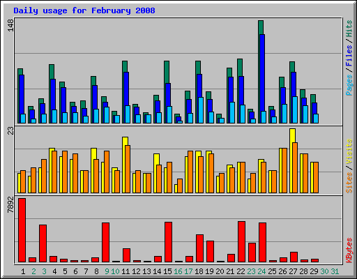 Daily usage for February 2008