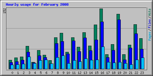 Hourly usage for February 2008