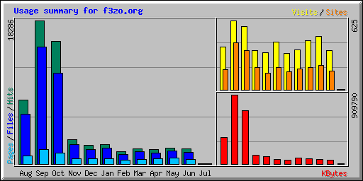 Usage summary for f3zo.org