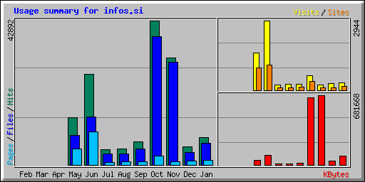 Usage summary for infos.si