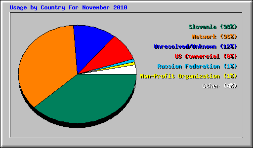 Usage by Country for November 2010