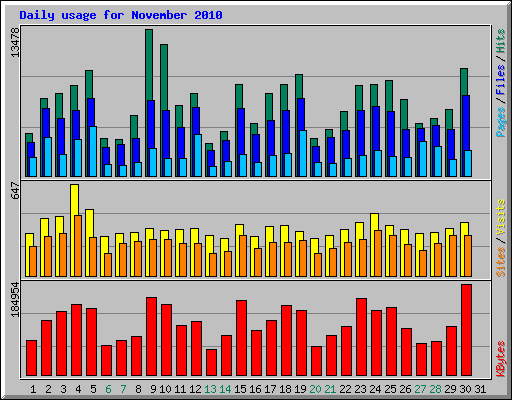 Daily usage for November 2010