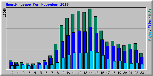 Hourly usage for November 2010