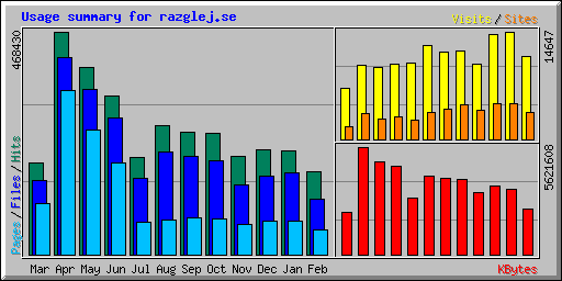 Usage summary for razglej.se