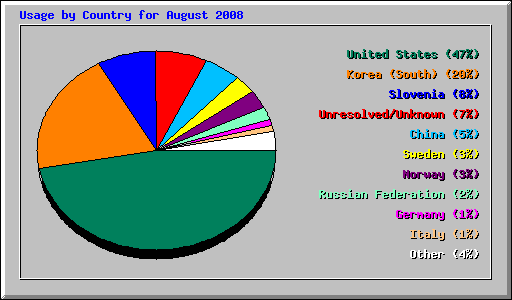 Usage by Country for August 2008