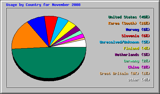 Usage by Country for November 2008