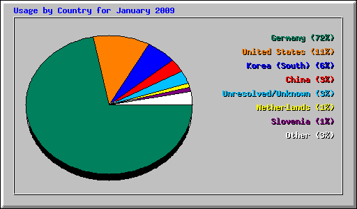 Usage by Country for January 2009