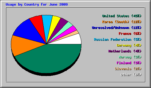 Usage by Country for June 2009