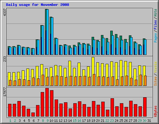 Daily usage for November 2008