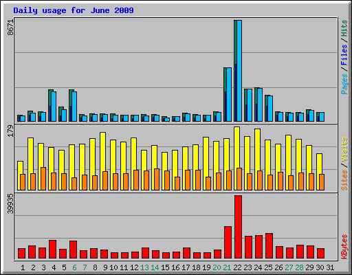 Daily usage for June 2009