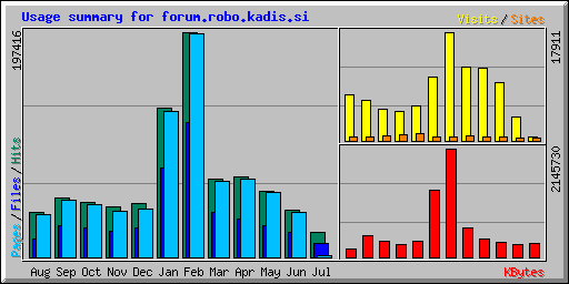 Usage summary for forum.robo.kadis.si