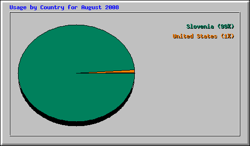 Usage by Country for August 2008