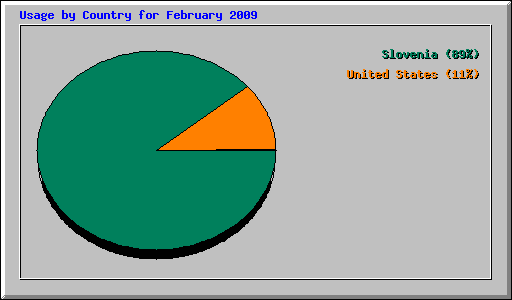 Usage by Country for February 2009