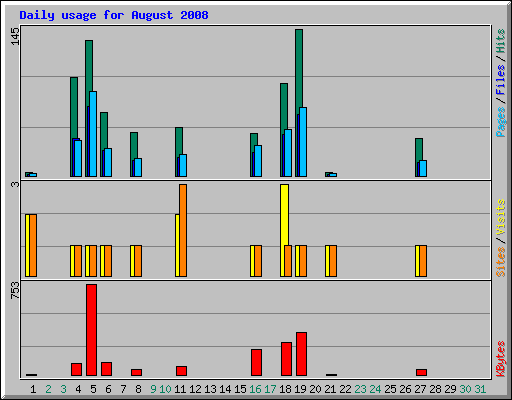 Daily usage for August 2008