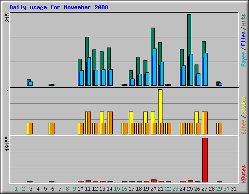 Daily usage for November 2008